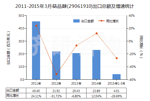 2011-2015年3月萜品醇(29061910)出口總額及增速統(tǒng)計